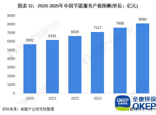 圖表12：2020-2025年中國節能服務(wù)產(chǎn)值預測(單位：億元)