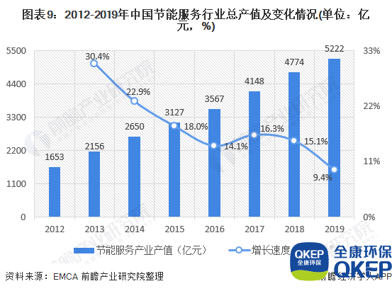 圖表9：2012-2019年中國節能服務(wù)行業(yè)總產(chǎn)值及變化情況(單位：億元，%)