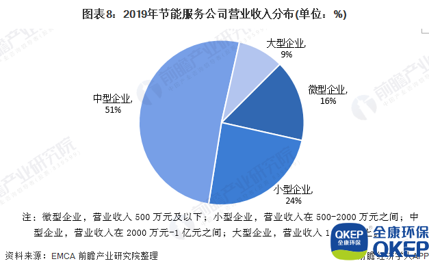 圖表8：2019年節能服務(wù)公司營(yíng)業(yè)收入分布(單位：%)