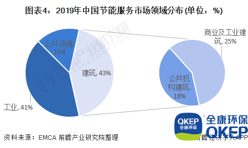 圖表4：2019年中國節能服務(wù)市場(chǎng)領(lǐng)域分布(單位：%)
