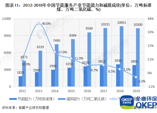 圖表11：2012-2019年中國節能服務(wù)產(chǎn)業(yè)節能能力和減排成效(單位：萬(wàn)噸標準煤，萬(wàn)噸二氧化碳，%)