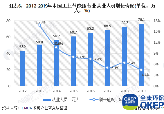 圖表6：2012-2019年中國工業(yè)節能服務(wù)業(yè)從業(yè)人員增長(cháng)情況(單位：萬(wàn)人，%)