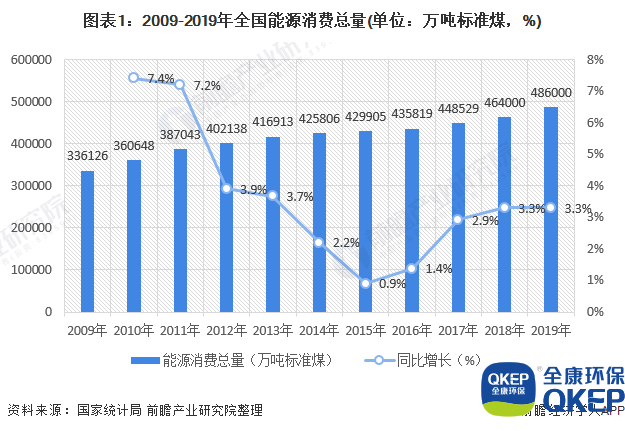 圖表1：2009-2019年全國能源消費總量(單位：萬(wàn)噸標準煤，%)