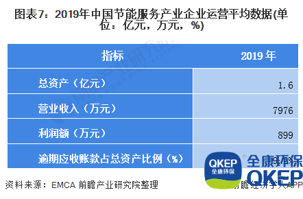 圖表7：2019年中國節能服務(wù)產(chǎn)業(yè)企業(yè)運營(yíng)平均數據(單位：億元，萬(wàn)元，%)