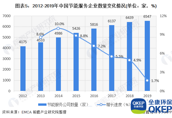 圖表5：2012-2019年中國節能服務(wù)企業(yè)數量變化情況(單位：家，%)