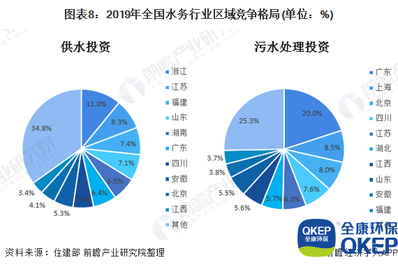 圖表8：2019年全國水務(wù)行業(yè)區域競爭格局(單位：%)