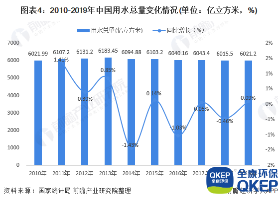 圖表4：2010-2019年中國用水總量變化情況(單位：億立方米，%)