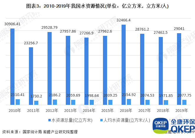 圖表3：2010-2019年我國水資源情況(單位：億立方米，立方米/人)