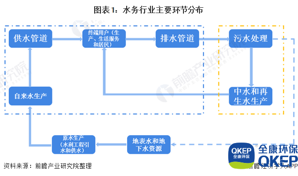 圖表1：水務(wù)行業(yè)主要環(huán)節分布