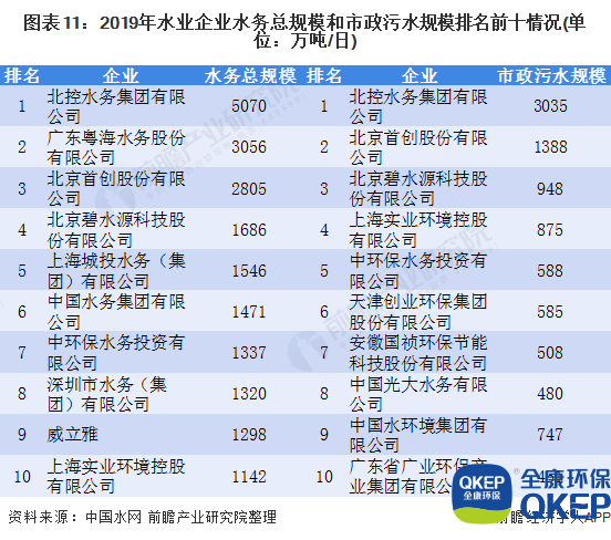 圖表11：2019年水業(yè)企業(yè)水務(wù)總規模和市政污水規模排名前十情況(單位：萬(wàn)噸/日)