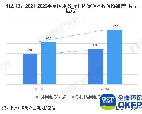 圖表13：2021-2026年全國水務(wù)行業(yè)固定資產(chǎn)投資預測(單位：億元)