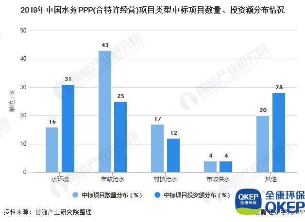 2019年中國水務(wù)PPP(合特許經(jīng)營(yíng))項目類(lèi)型中標項目數量、投資額分布情況