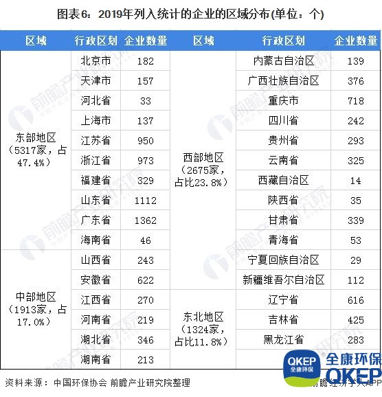圖表6：2019年列入統計的企業(yè)的區域分布(單位：個(gè))