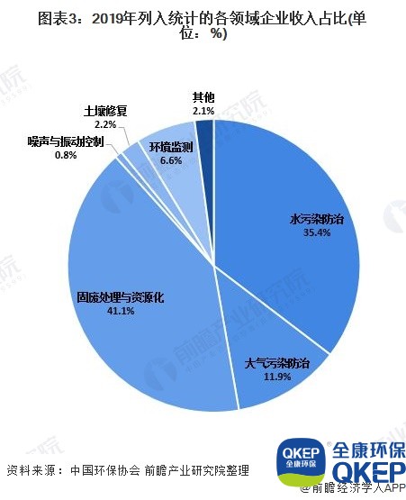 圖表3：2019年列入統計的各領(lǐng)域企業(yè)收入占比(單位：%)