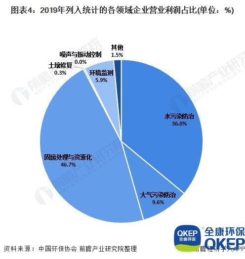 圖表4：2019年列入統計的各領(lǐng)域企業(yè)營(yíng)業(yè)利潤占比(單位：%)