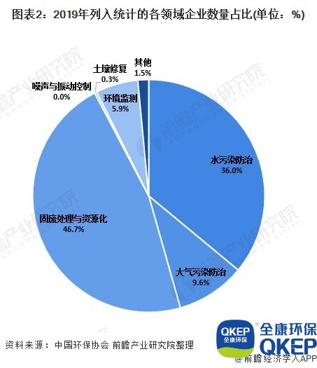 圖表2：2019年列入統計的各領(lǐng)域企業(yè)數量占比(單位：%)