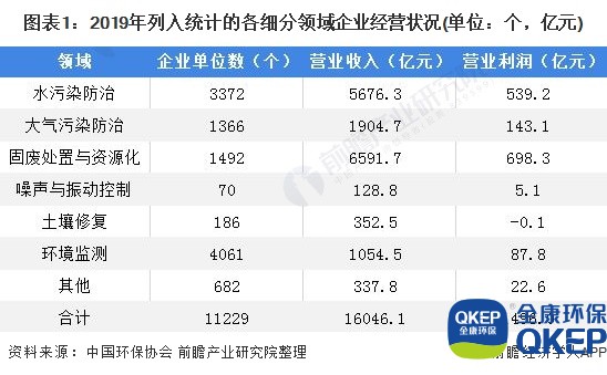 圖表1：2019年列入統計的各細分領(lǐng)域企業(yè)經(jīng)營(yíng)狀況(單位：個(gè)，億元)