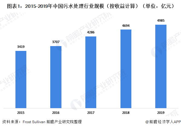 圖表1：2015-2019年中國污水處理行業(yè)規模（按收益計算）（單位：億元）