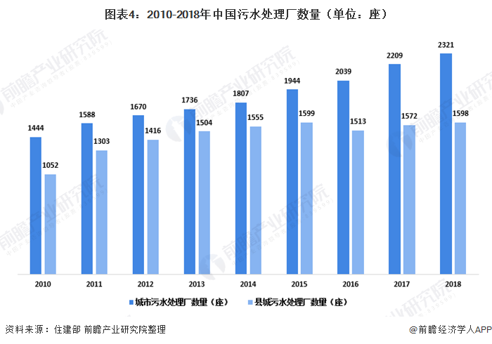 圖表4：2010-2018年中國污水處理廠(chǎng)數量（單位：座）