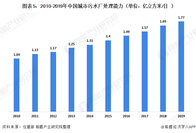 圖表5：2010-2019年中國城市污水廠(chǎng)處理能力（單位：億立方米/日）