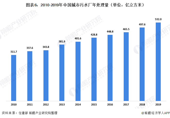 圖表6：2010-2019年中國城市污水廠(chǎng)年處理量（單位：億立方米）