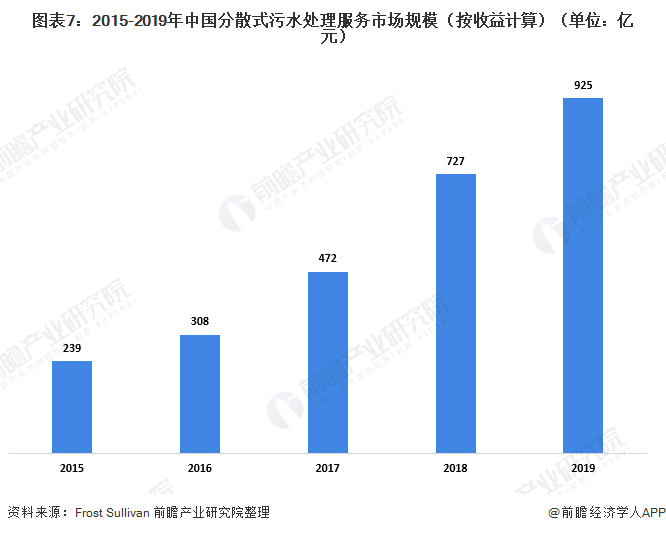 圖表7：2015-2019年中國分散式污水處理服務(wù)市場(chǎng)規模（按收益計算）（單位：億元）