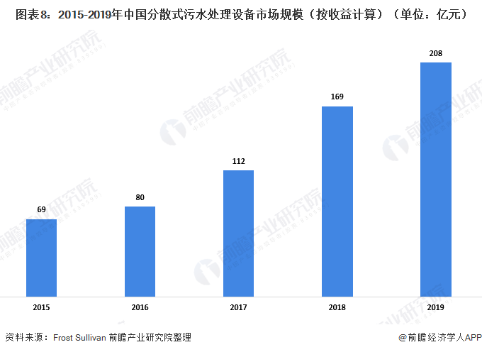 圖表8：2015-2019年中國分散式污水處理設備市場(chǎng)規模（按收益計算）（單位：億元）