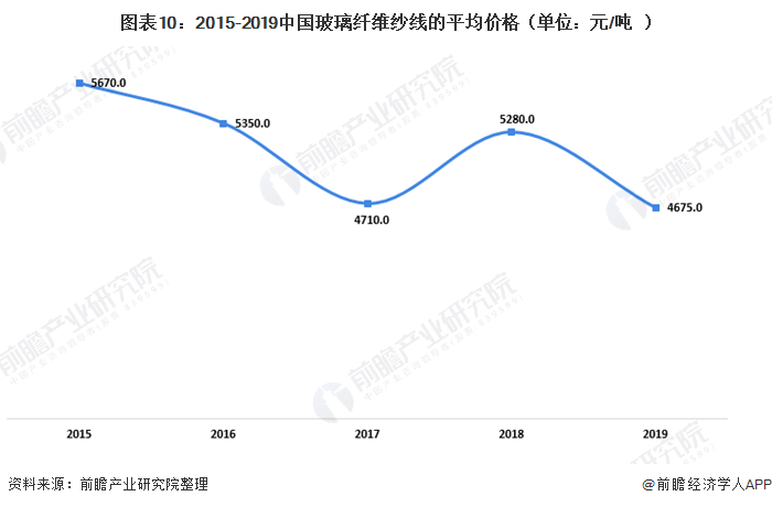 圖表10：2015-2019中國玻璃纖維紗線(xiàn)的平均價(jià)格（單位：元/噸）