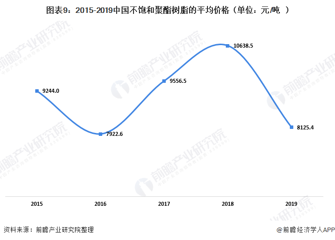 圖表9：2015-2019中國不飽和聚酯樹(shù)脂的平均價(jià)格（單位：元/噸）