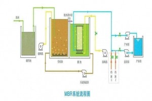 污水處理技術(shù)之MBR工藝的七種組合
