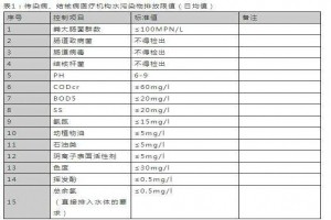 廣東省醫療機構水污染物排放標準GB18466—2005