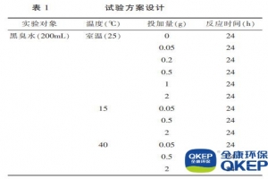 黑臭河道分散式污水處理設備治理過(guò)氧化鈣技術(shù)