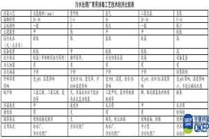 分散式污水處理設備消毒技術(shù)