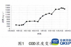分散式污水處理設備-呋喃樹(shù)脂生產(chǎn)廢水處理芬頓+A2/O聯(lián)合工藝