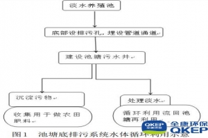 分散式污水處理設(shè)備-淡水養(yǎng)殖池塘底排污處理技術(shù)
