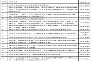 附項目 商洛市2021年度污染減排工作實(shí)施方案
