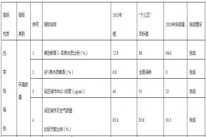 浙江省生態(tài)環(huán)境保護“十四五”規劃