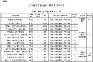 附項目 山東省淄博市“十四五”期間和2021年度水資源保護利用行動(dòng)方案
