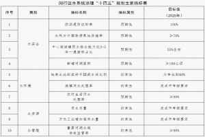 上海市《閔行區水系統治理“十四五”規劃》
