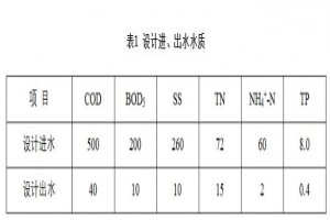 華北某集約型污水廠(chǎng)BFM工藝設計與運行分析