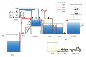 污水處理序批式活性污泥法