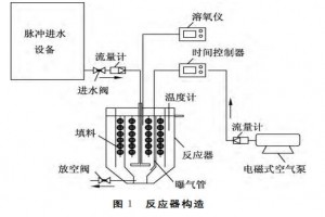脈沖厭氧流化床工藝處理生活污水