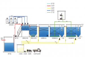 污水處理生物接觸氧化法