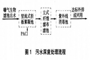 污水深度處理立式纖維濾布濾池