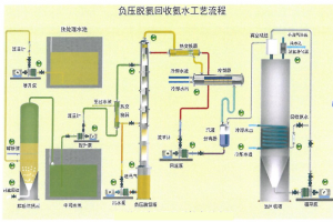 廢水處理單塔負壓蒸氨回收氨水工藝