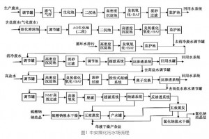 煤化工廢水近零排放分鹽技術(shù)工業(yè)應用
