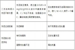 二沉池污泥上浮 怎么解決？