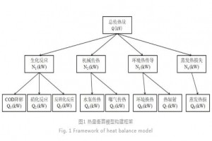 污水處理過(guò)程水溫變化模型構建與驗證