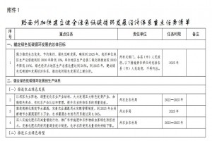 北極星環(huán)保網(wǎng)獲悉，近日，黔南州人民政府辦公室印發(fā)《黔南州加快建立健全綠色低碳循環(huán)發(fā)展經(jīng)濟體系具體措施》，提出總目標為，到2025年，黔南州單位地區生產(chǎn)總值能耗較2020年降低13%，單位地區生產(chǎn)總值二氧化碳排放較2020年降低18％，綠色經(jīng)濟占地區生產(chǎn)總值比重達到50％。到2035年，建成綠色低碳循環(huán)發(fā)展經(jīng)濟體系，推動(dòng)黔南州綠色發(fā)展邁上新臺階。 黔南州人民政府辦公室關(guān)于印發(fā)黔南州加快建立健全綠色低