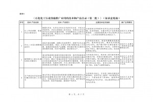 北極星環(huán)保網(wǎng)獲悉，6月26日， 工業(yè)和信息化部原材料工業(yè)司就《石化化工行業(yè)鼓勵推廣應用的技術(shù)和產(chǎn)品目錄（第二批）》（征求意見(jiàn)稿）征求意見(jiàn)，于2023年7月10日前反饋。 《目錄》中包括了難降解化工廢水電催化氧化關(guān)鍵技術(shù)、胺液脫硫系統節能與長(cháng)周期穩定運行關(guān)鍵技術(shù)、氣體凈化膜材料等28項技術(shù)/產(chǎn)品。 征求對《石化化工行業(yè)鼓勵推廣應用的技術(shù)和產(chǎn)品目錄（第二批）》（征求意見(jiàn)稿）的意見(jiàn) 為推動(dòng)石化化工行業(yè)高